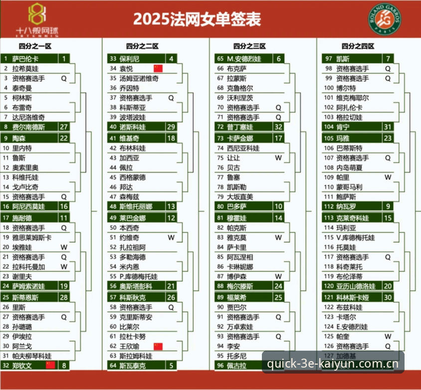 法网女单签表出炉，中国金花如何应对保分压力？